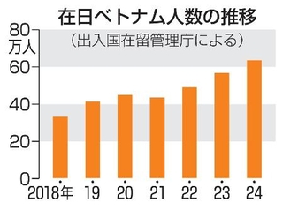 　在日ベトナム人数の推移