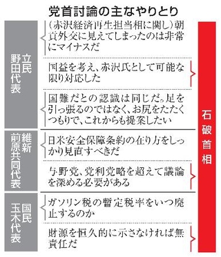　党首討論の主なやりとり