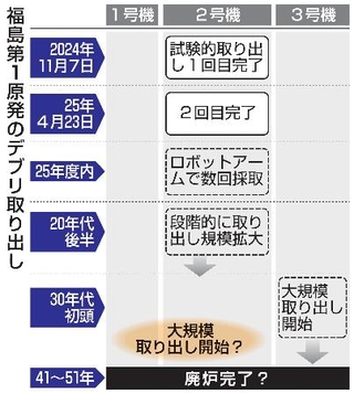 　福島第１原発のデブリ取り出し