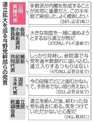 　連立拡大を巡る与野党幹部らの発言