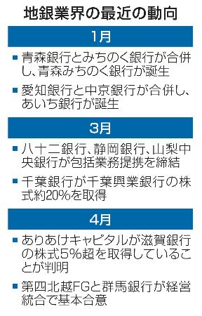 　地銀業界の最近の動向