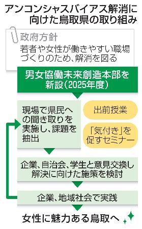　アンコンシャスバイアス解消に向けた鳥取県の取り組み