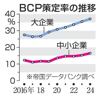 　ＢＣＰ策定率の推移