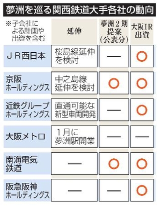 　夢洲を巡る関西鉄道大手各社の動向