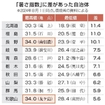 　「暑さ指数」に差があった自治体