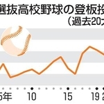 　選抜高校野球の登板投手数