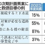 　国土強靱化の次期計画素案に盛り込まれた数値目標の例