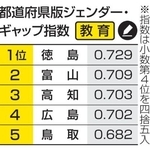 　都道府県版ジェンダー・ギャップ指数　教育の上位