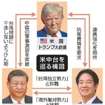 　米中台を巡る構図