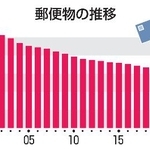 　郵便物の推移