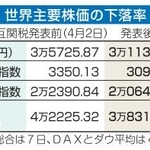 　世界主要株価の下落率