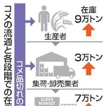 　コメの流通と各段階での在庫量