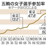 　五輪の女子選手参加率