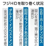 　フジＨＤを取り巻く状況