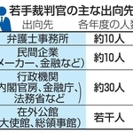 　若手裁判官の主な出向先