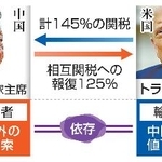 　中国、米国の貿易の現状（写真はＡＰ、ロイター）