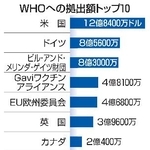 　ＷＨＯへの拠出額トップ１０