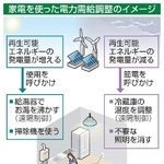 　家電を使った電力需給調整のイメージ