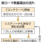 　新ローマ教皇選出の流れ