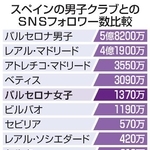 　スペインの男子クラブとのＳＮＳフォロワー数比較