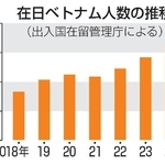 　在日ベトナム人数の推移