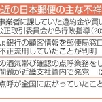 　最近の日本郵便の主な不祥事