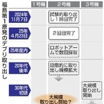 　福島第１原発のデブリ取り出し