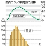 　国内のラッコ飼育数の推移