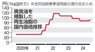 　廃食油を精製した再生油脂の国内価格推移