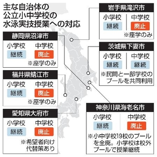 　主な自治体の公立小中学校水泳実技授業への対応