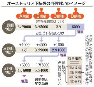　オーストラリア下院選の当選判定のイメージ