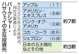 　バークシャー・ハサウェイの主な投資先