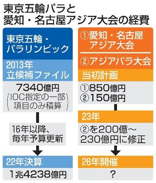 　東京五輪パラと愛知・名古屋アジア大会の経費