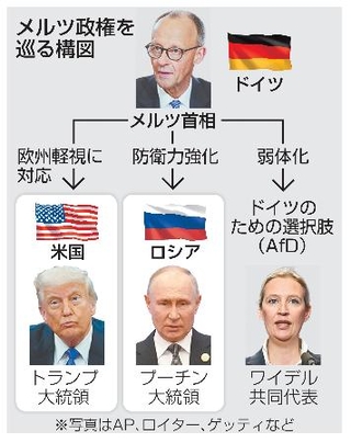 　メルツ政権を巡る構図（写真はＡＰ、ロイター、ゲッティなど）
