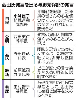 　西田氏発言を巡る与野党幹部の発言