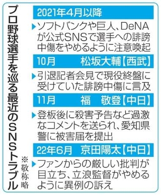 　プロ野球選手への中傷を巡るトラブル