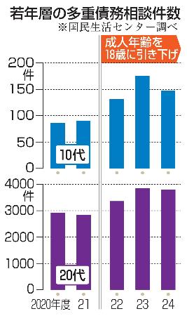 　若年層の多重債務相談件数