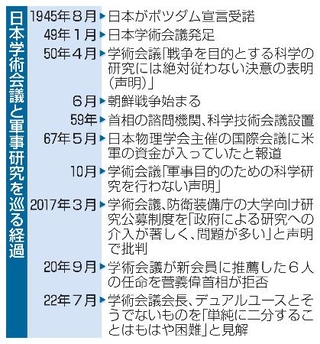 　日本学術会議と軍事研究を巡る経過