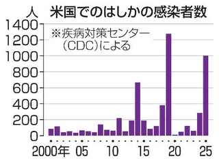 　米国でのはしかの感染者数