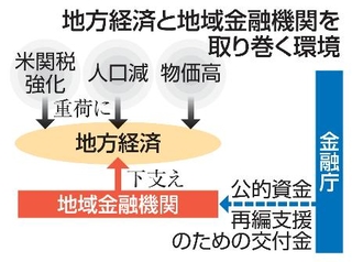 　地方経済と地域金融機関を取り巻く環境