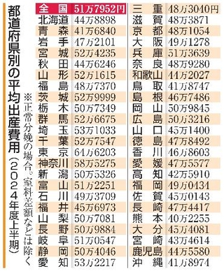 　都道府県別の平均出産費用（２０２４年上半期）