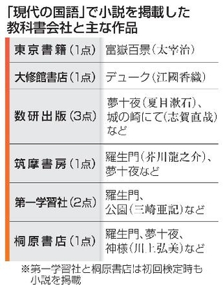 　「現代の国語」で小説を掲載した教科書会社と主な作品