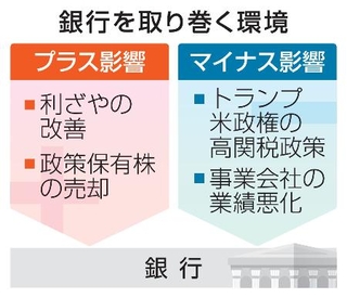 　銀行を取り巻く環境