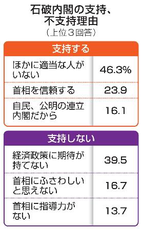 　石破内閣の支持、不支持理由