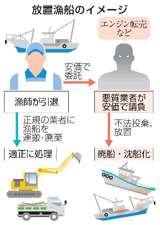 　放置漁船のイメージ