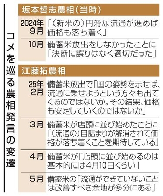 　コメを巡る農相発言の変遷