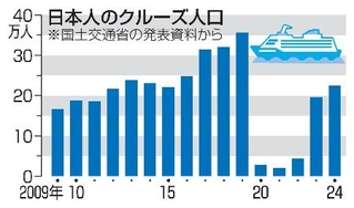 　日本人のクルーズ人口