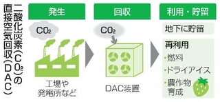 　二酸化炭素（ＣＯ２）の直接空気回収