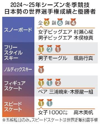 　２０２４～２５年シーズン冬季競技　日本勢の世界選手権成績と優勝者