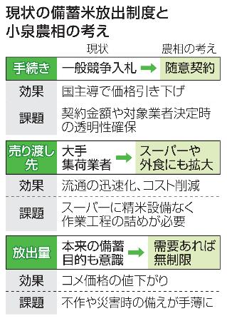 　現状の備蓄米放出制度と小泉農相の考え